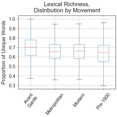 Lexical Richness by Movement