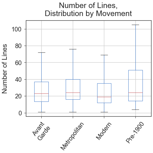 Number of Lines by Movement