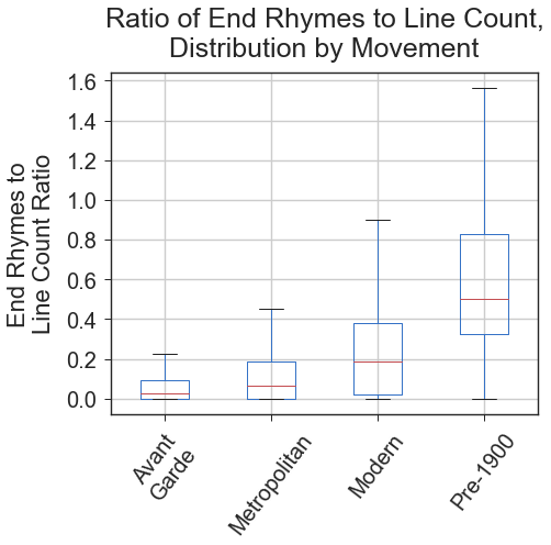 Ratio of End Rhymes by Movement