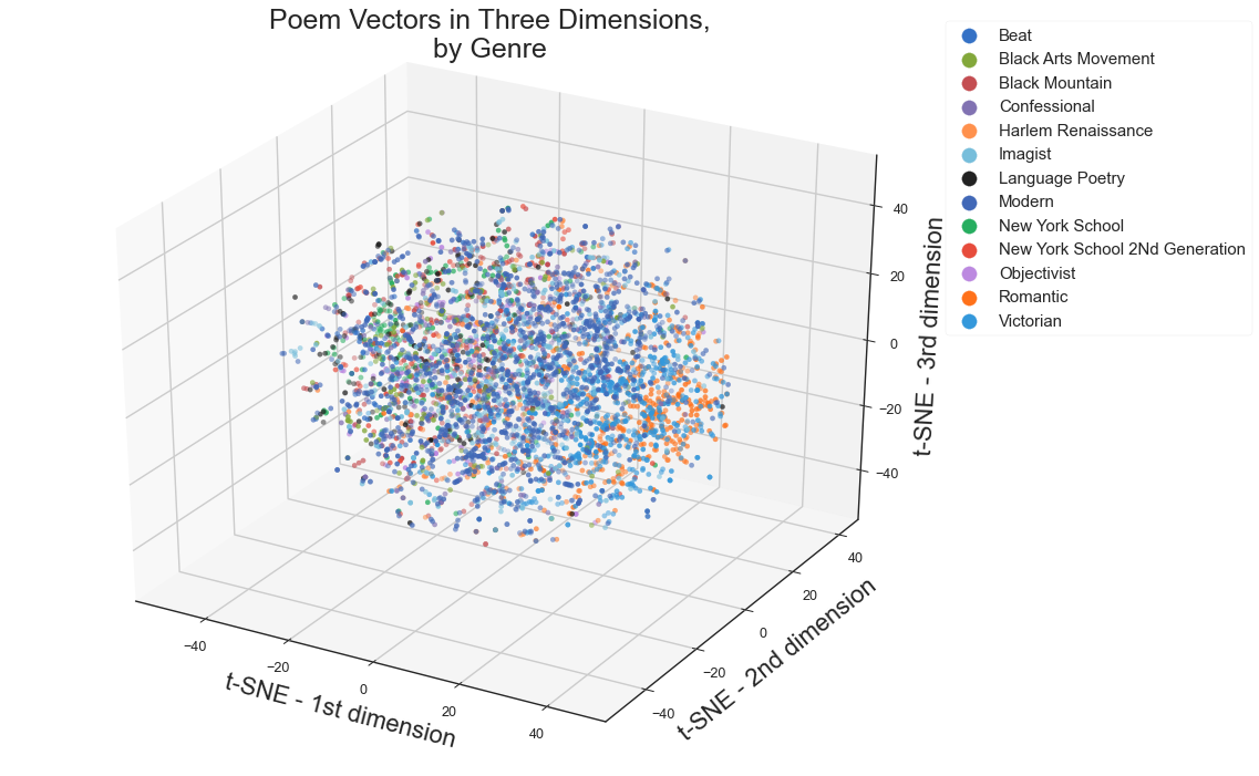 t-SNE Reduced Dimensions, by Genre