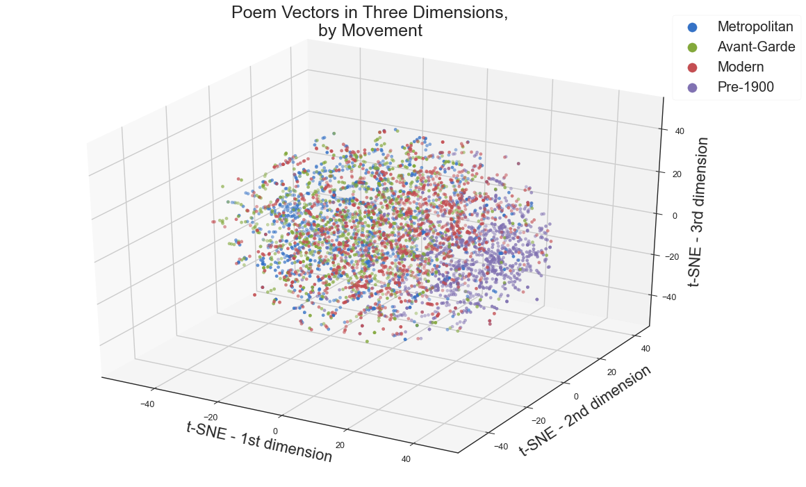 t-SNE Reduced Dimensions, by Movement