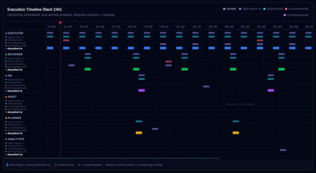 Execution Timeline — upcoming runs across projects