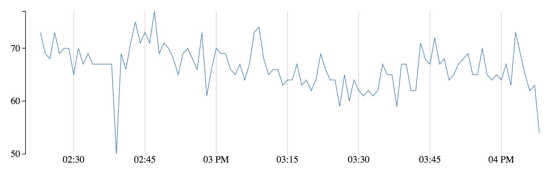 Screenshot of Heart Rate Graph