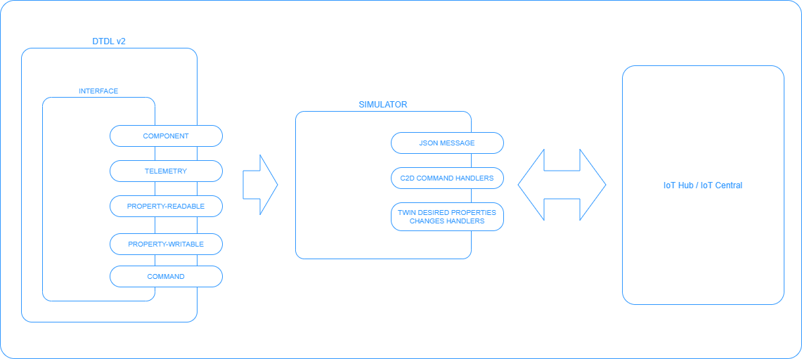 Simulator process