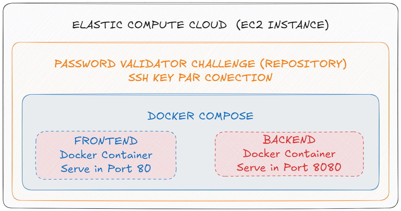 Arquitetura Deploy Manual EC2 Instance