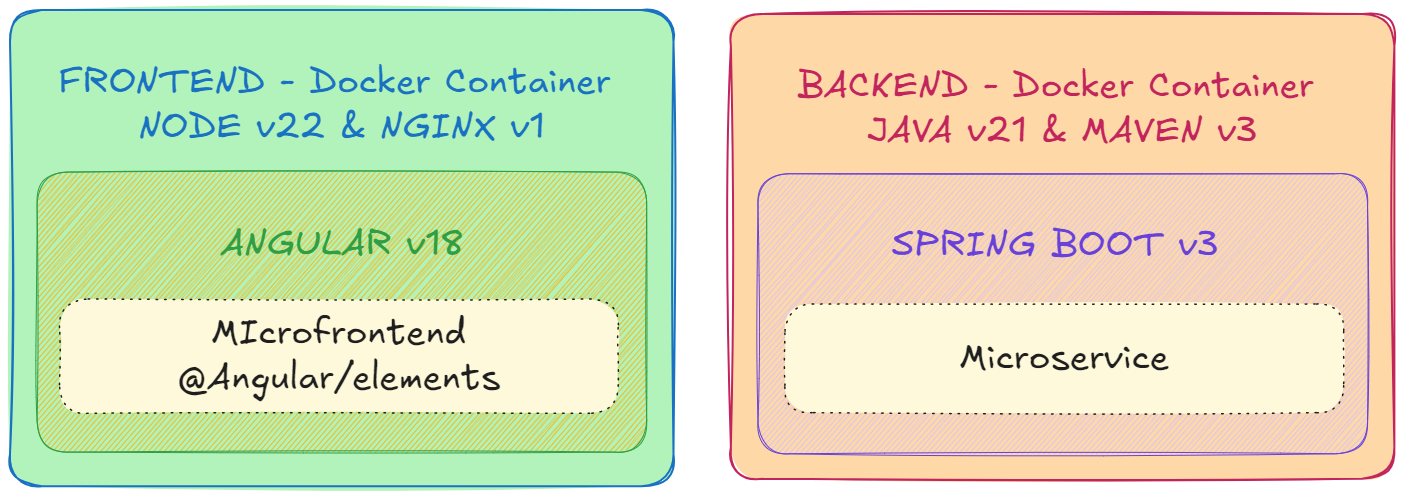 Arquitetura Frontend e Backend