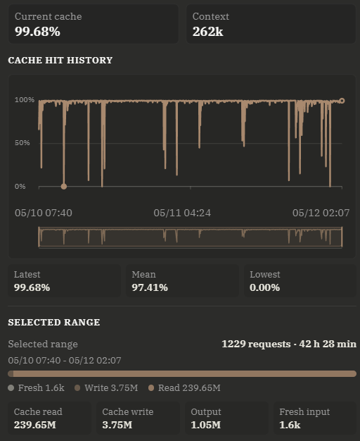 incipit cache-hit history: current cache, context, hit-rate chart, selected time range, and cache read / cache write / output / fresh input totals