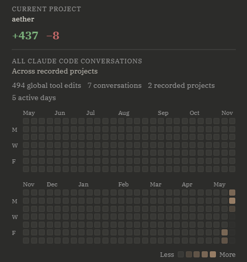 incipit project activity view: current project added and removed lines, global Claude Code conversation statistics, and edit activity heatmap