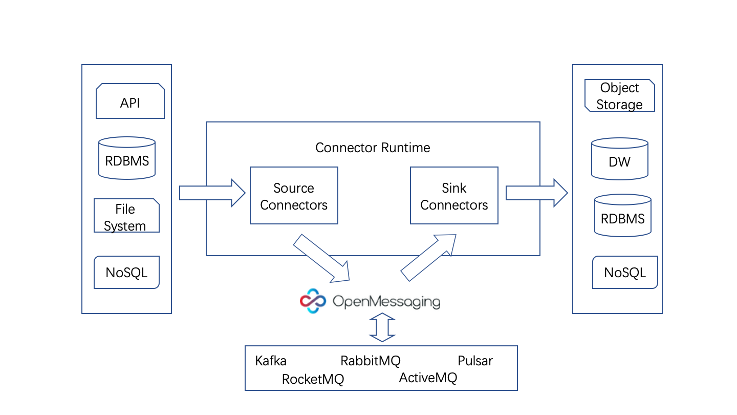 dataflow