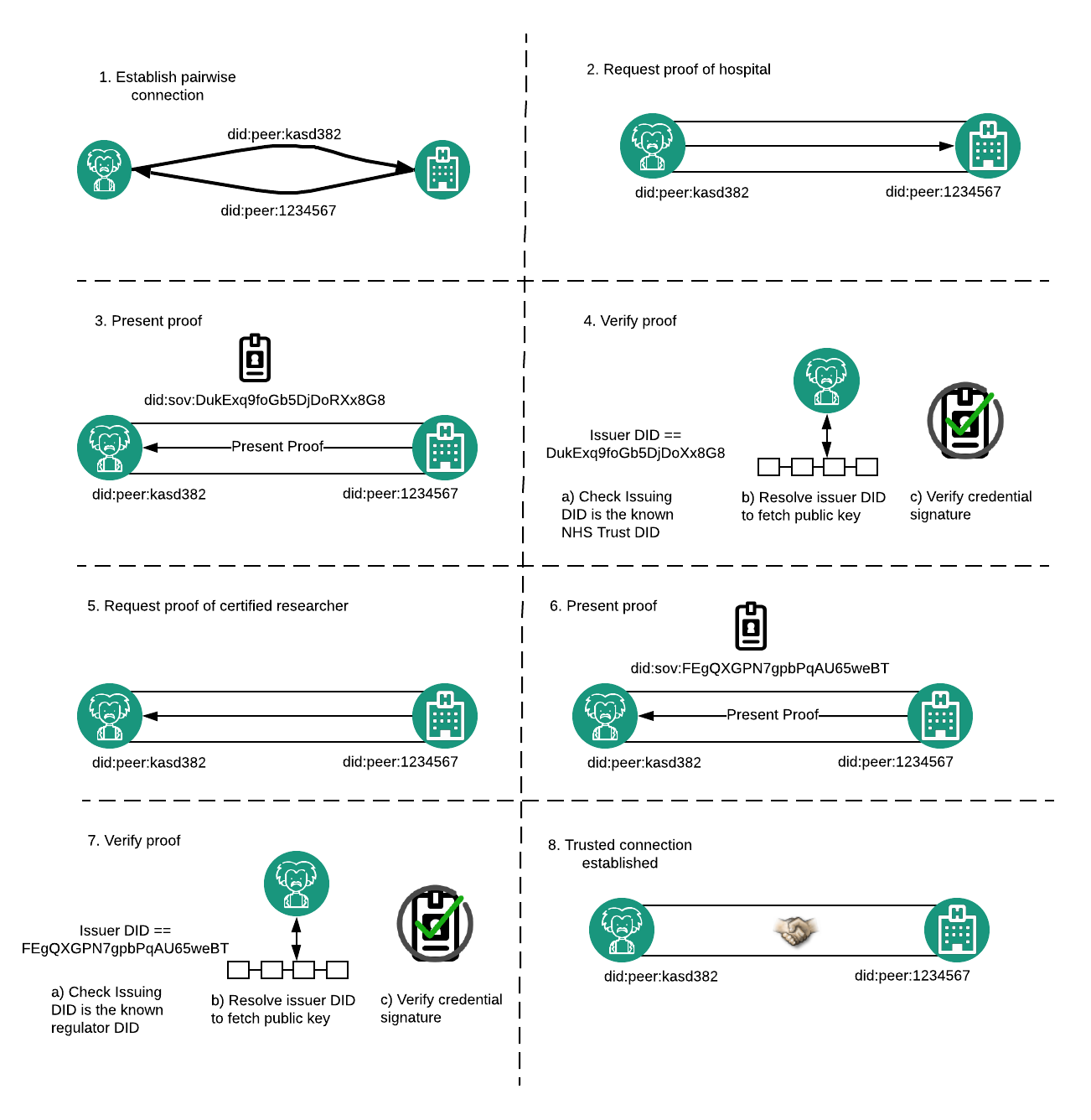 Researcher and hospital verify respective credentials