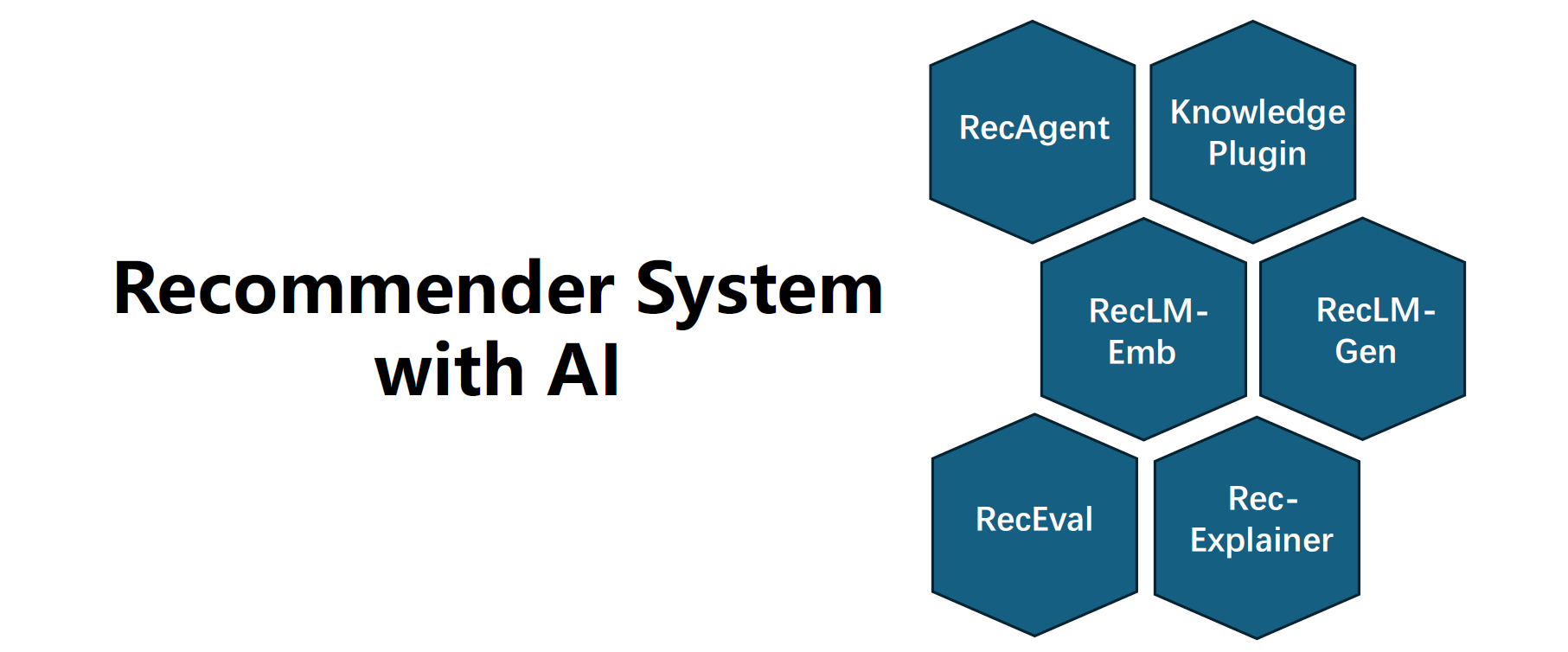 Recommender System with AI