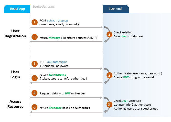 react-jwt-authentication-flow