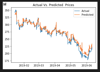 LSTM Price Plot