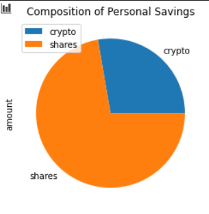 Composition of Personal Savings