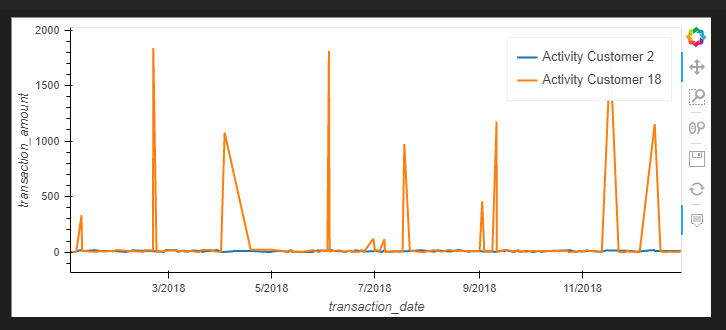 Activity From Customer 18