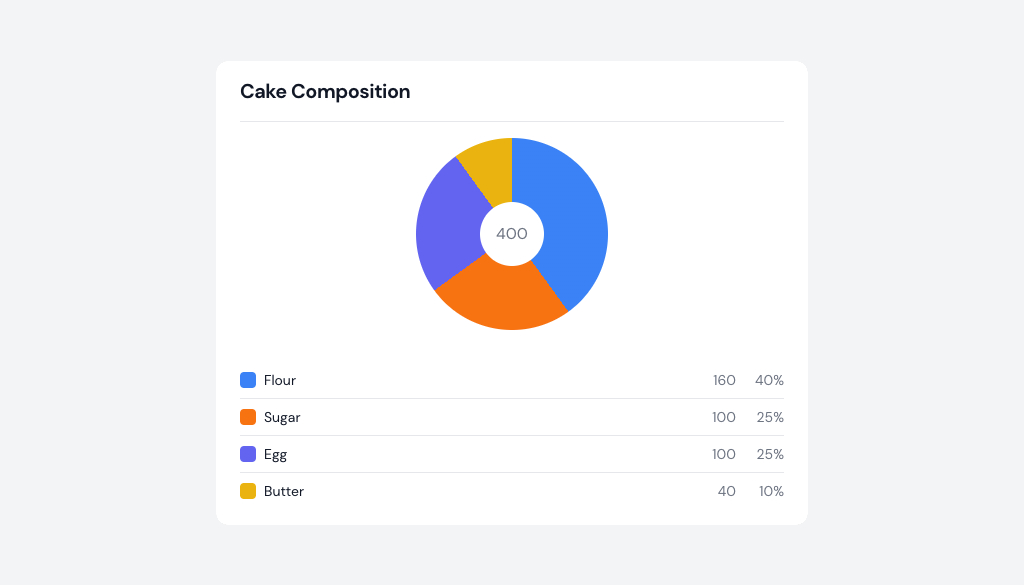 CakeCompositionChart