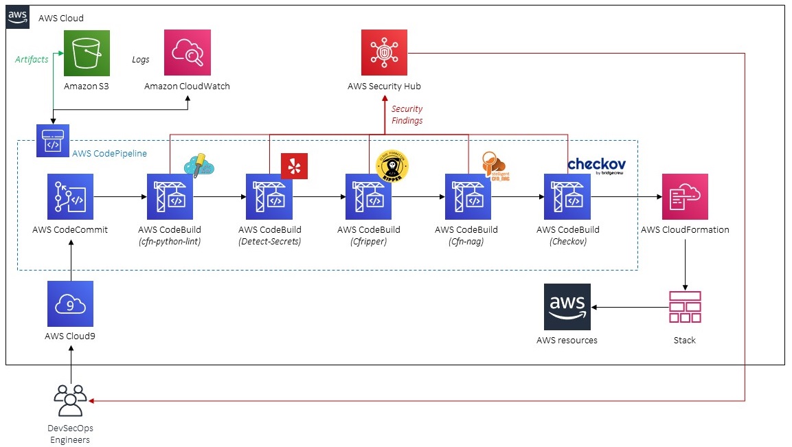 Aws Devsecops Factory 9605