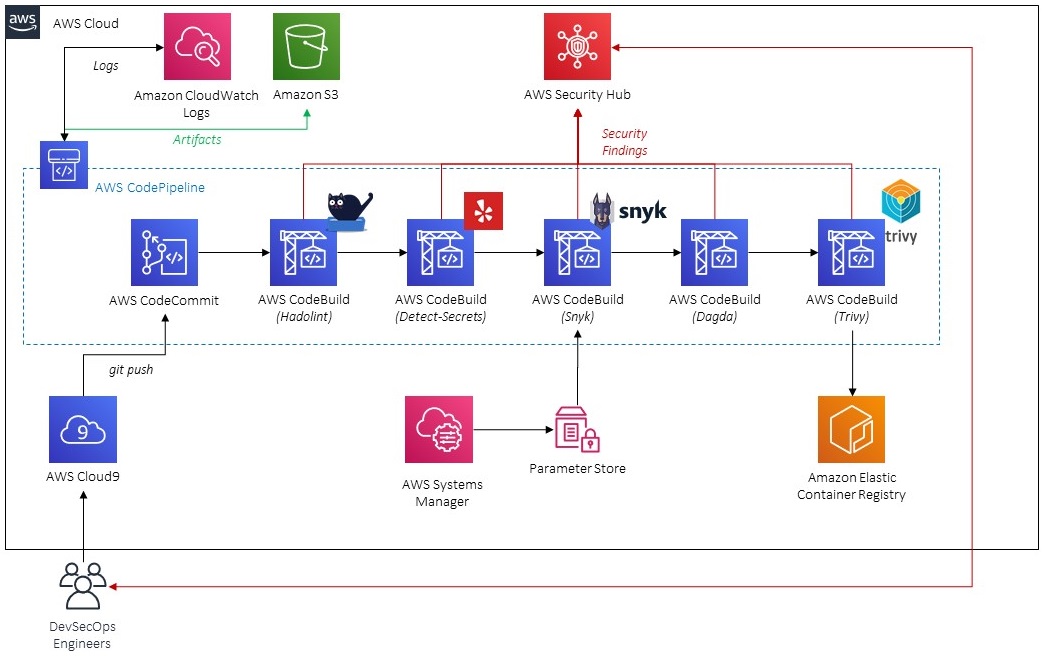 Aws Devsecops Factory