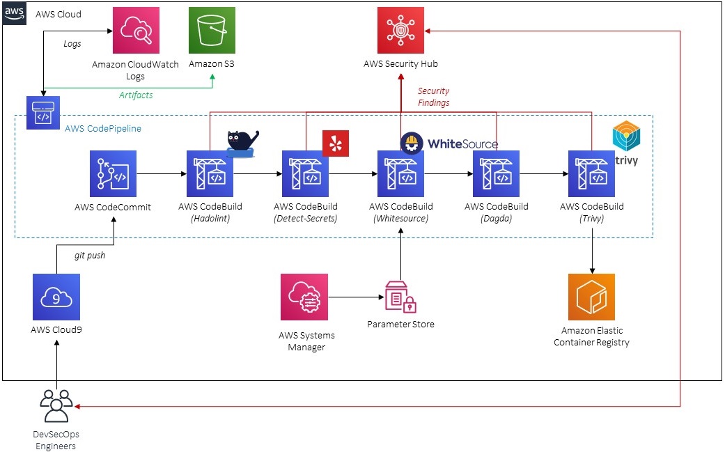 Aws Devsecops Factory