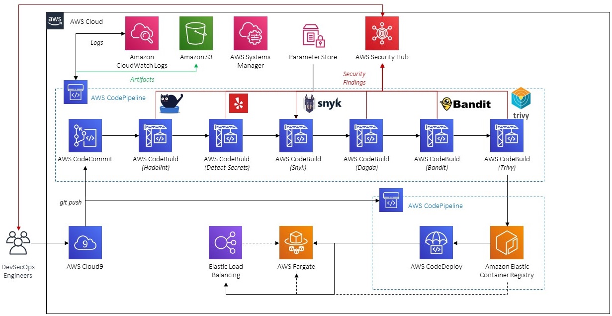 Aws Devsecops Factory