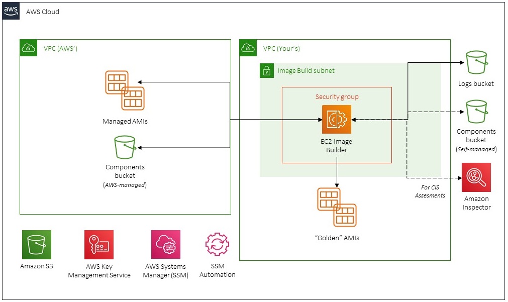 Aws Devsecops Factory