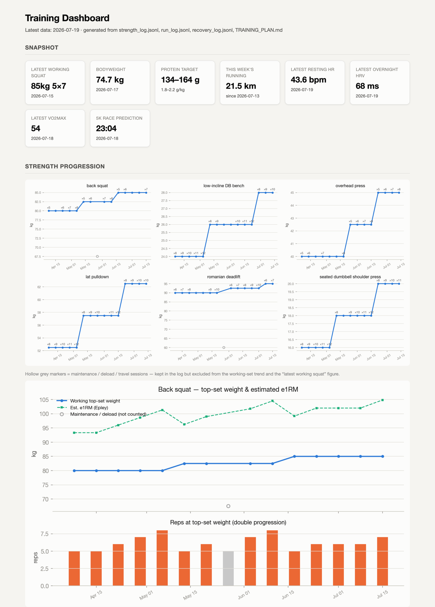 The offline training dashboard