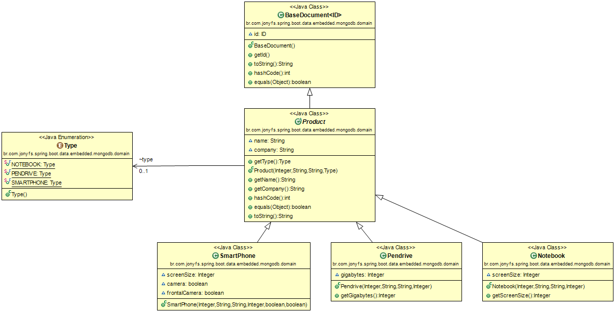 Spring Boot Embedded Mongodb Example