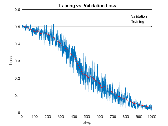 Training and Validation Loss