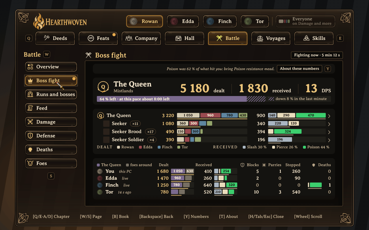 A boss fight: the boss's health, the group's DPS and what each player dealt and received