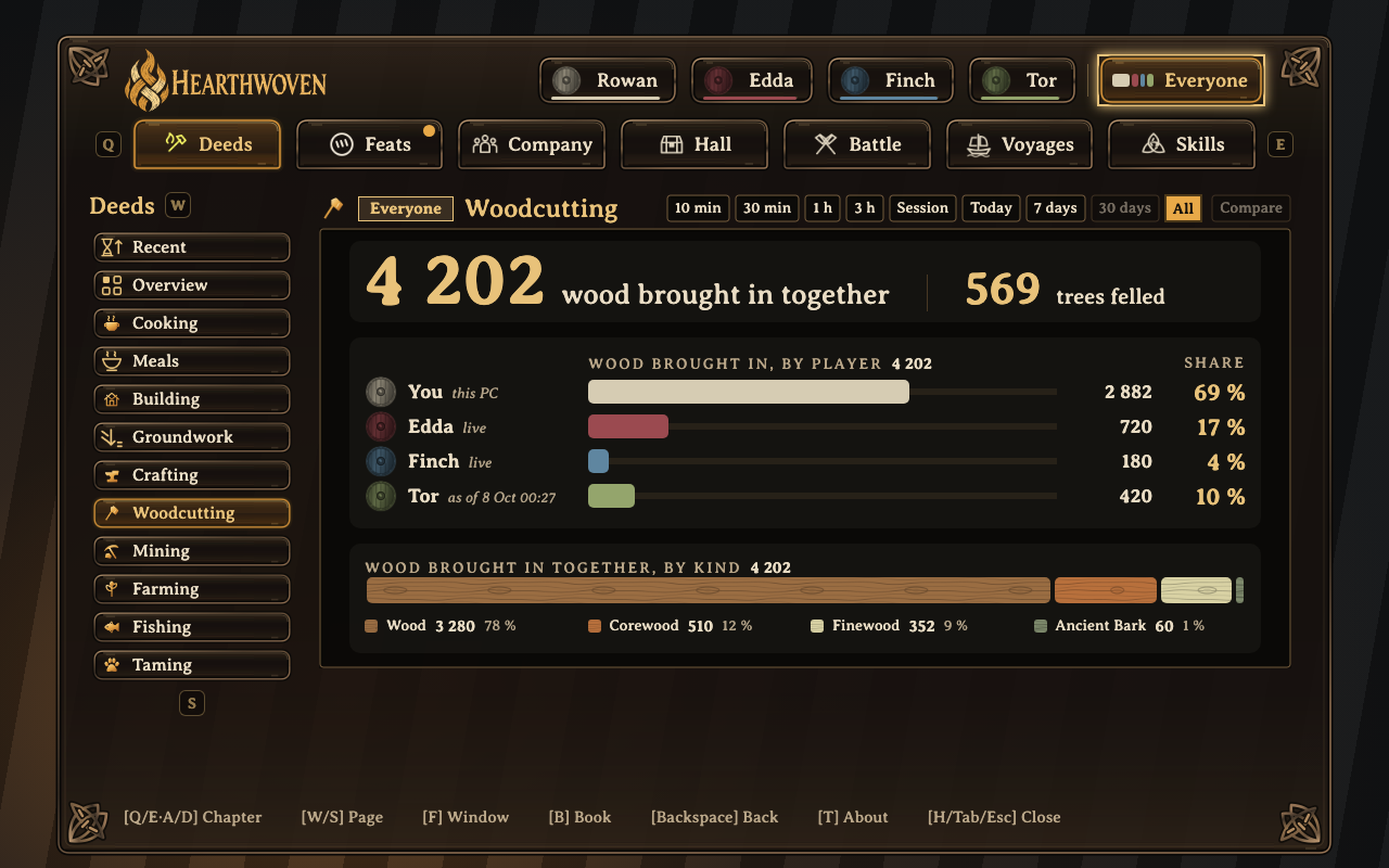 Everyone on Woodcutting: the wood the group brought in, and each player's share