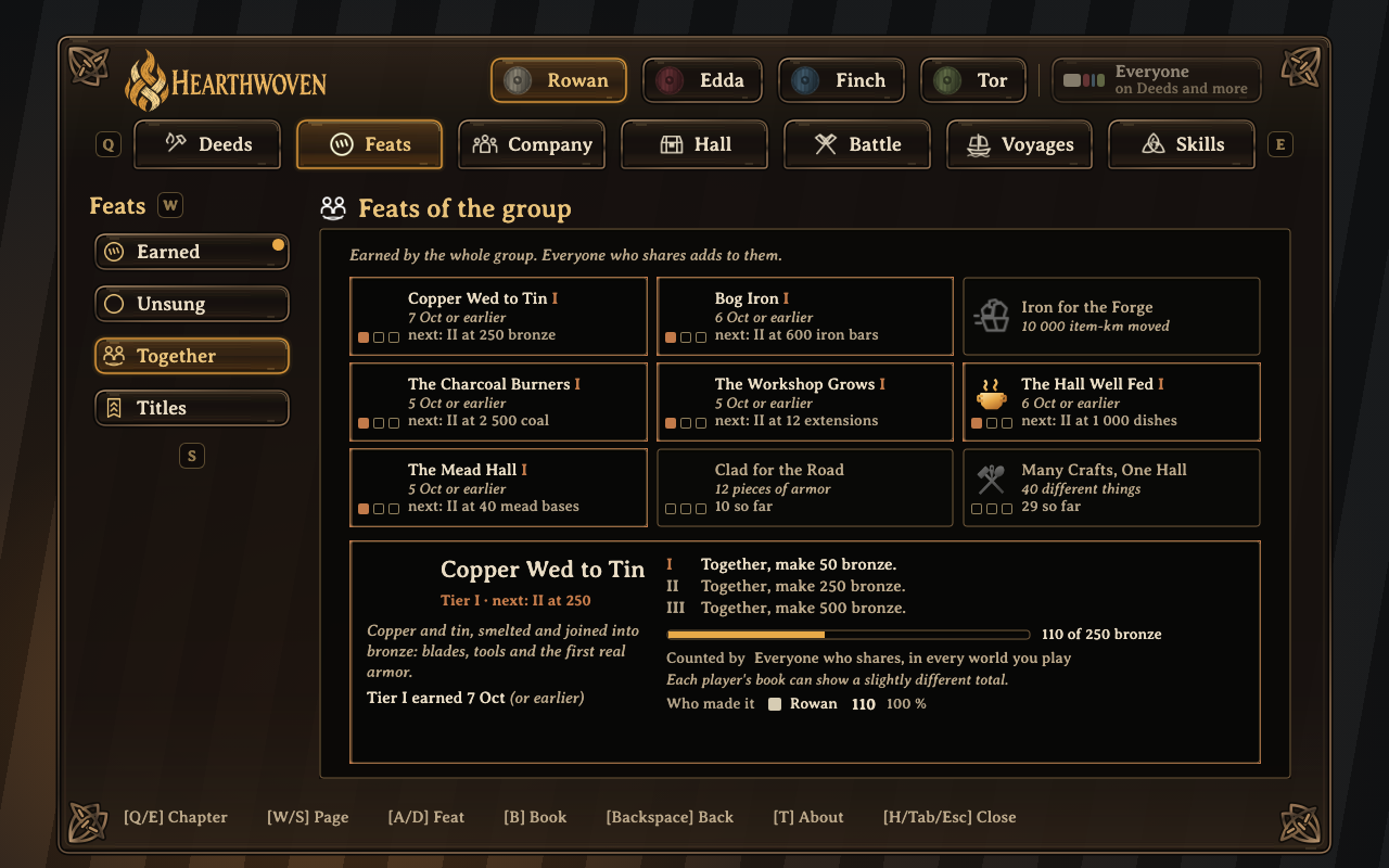 Feats the whole group earns, with who helped
