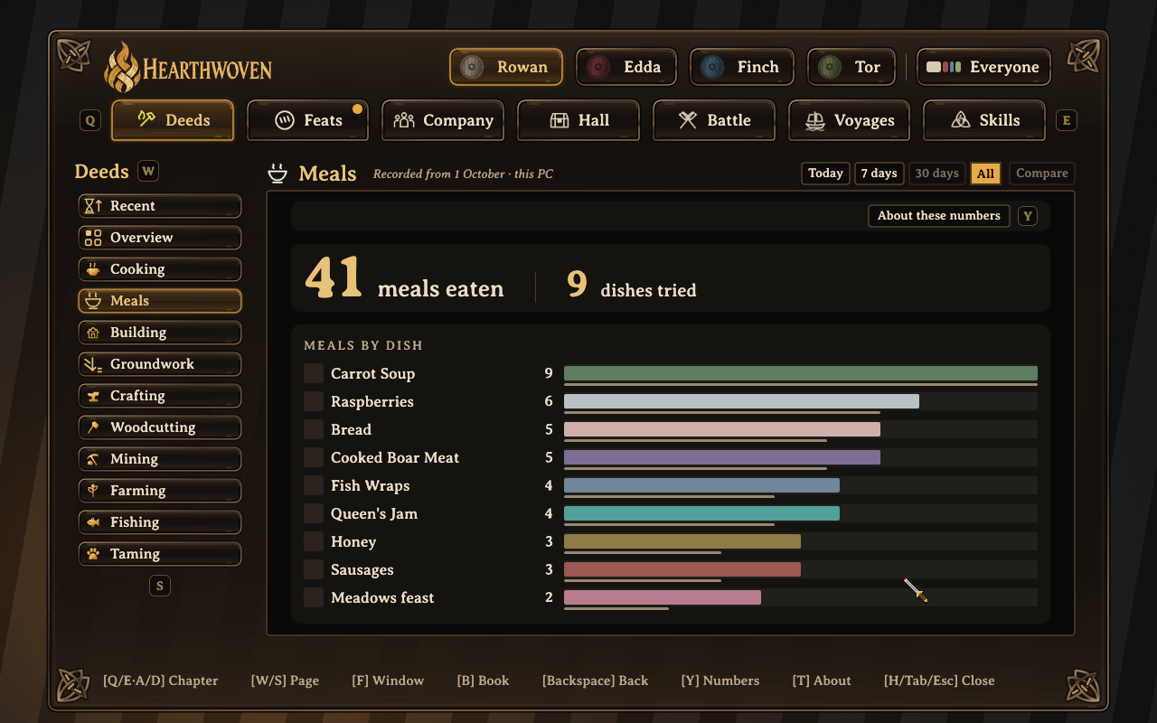 Everyone on Meals: the group's meals by dish and by player