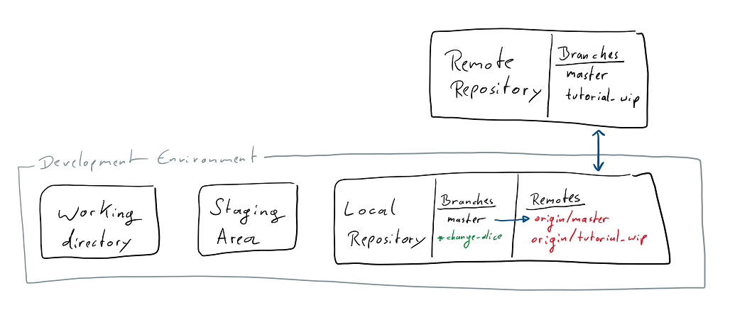 Remote and local branches`