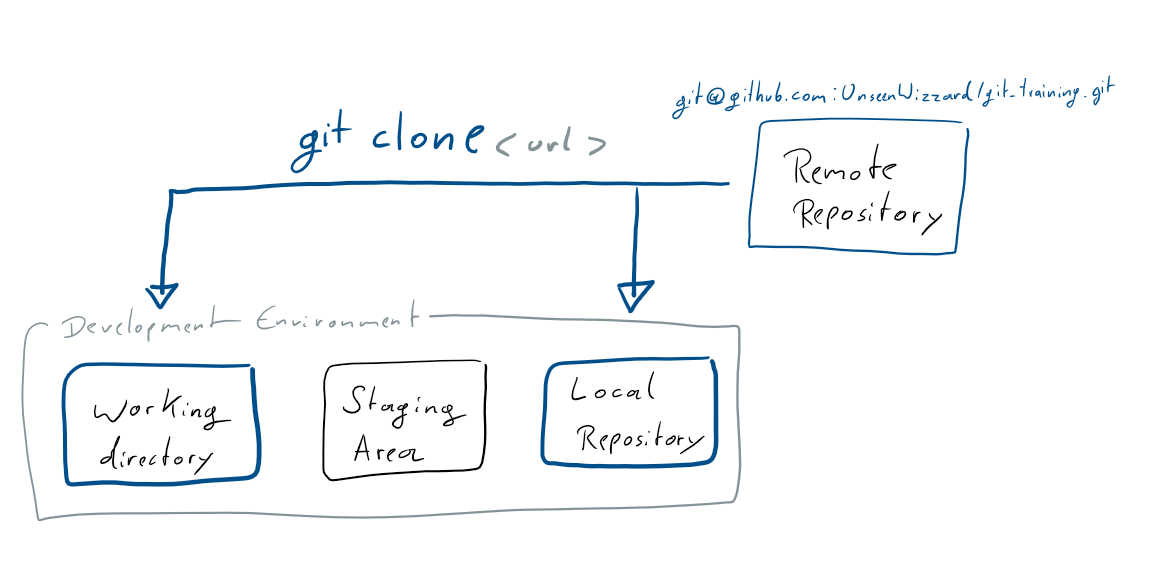 Cloning the remote repo