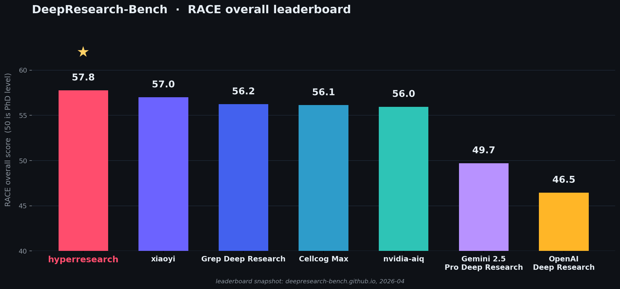 DeepResearch-Bench top-5 — hyperresearch leads the chart ahead of Grep Deep Research, Cellcog Max, nvidia-aiq, Gemini Deep Research, and OpenAI Deep Research