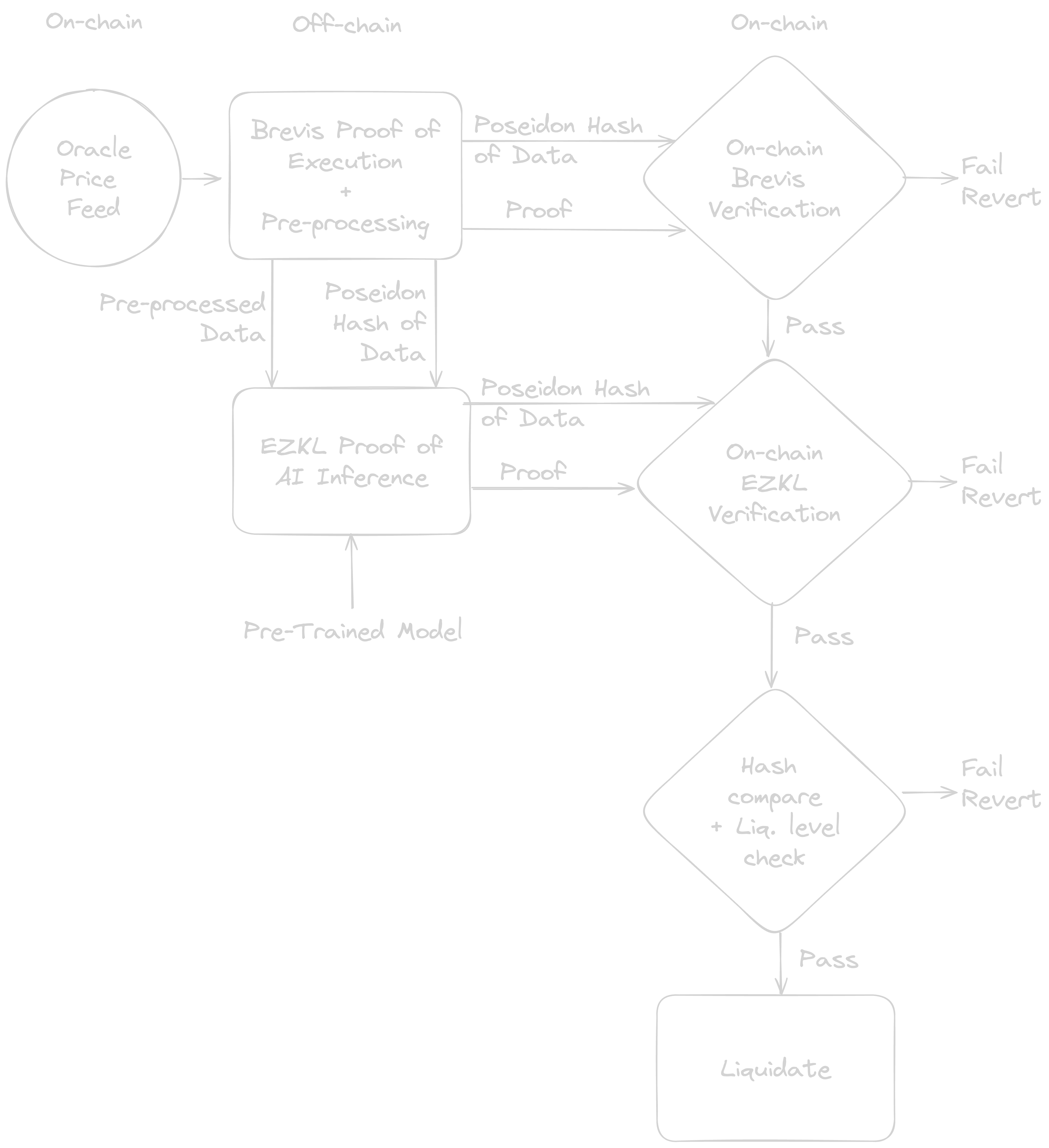 ZKML Liquidator Diagram