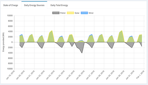 The energy sources graph