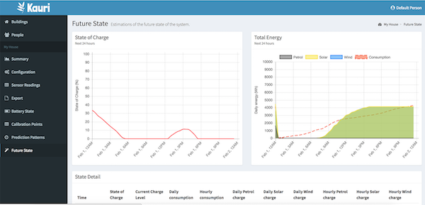 The future states page in Kauri showing the future state of the system.