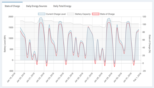 The state of charge graph