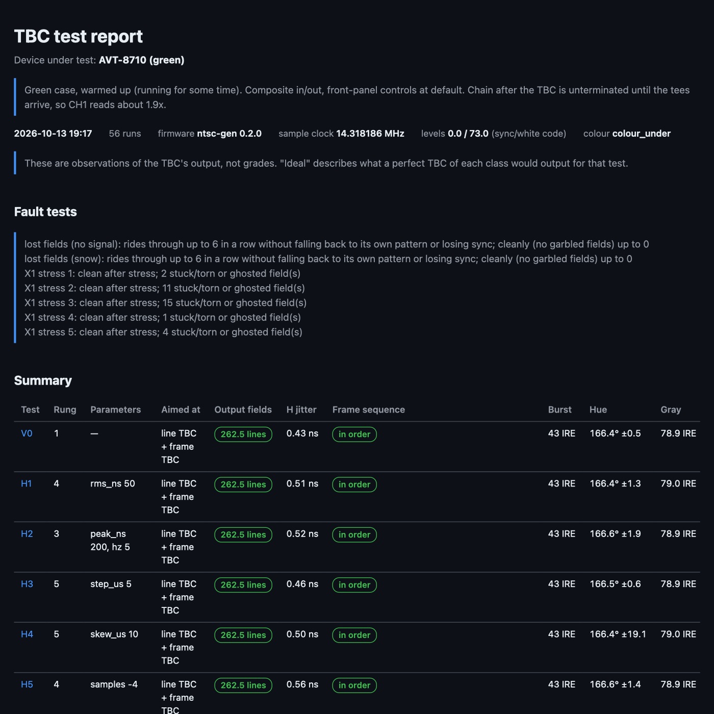 Top of the sample report: fault-test findings and the summary table