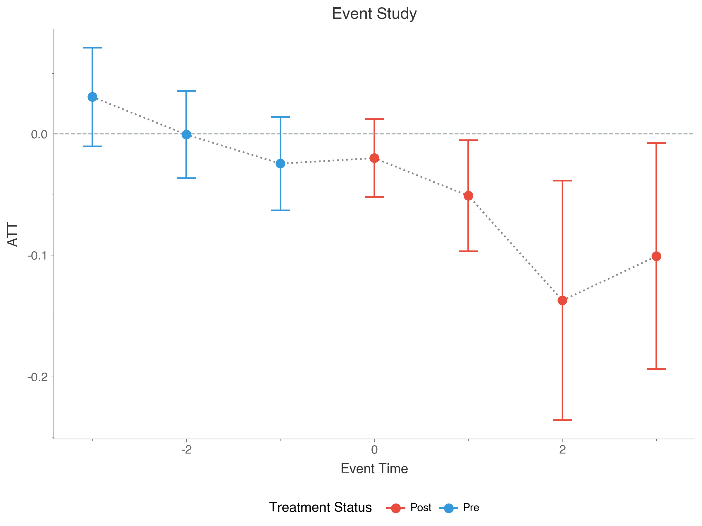 Event study plot
