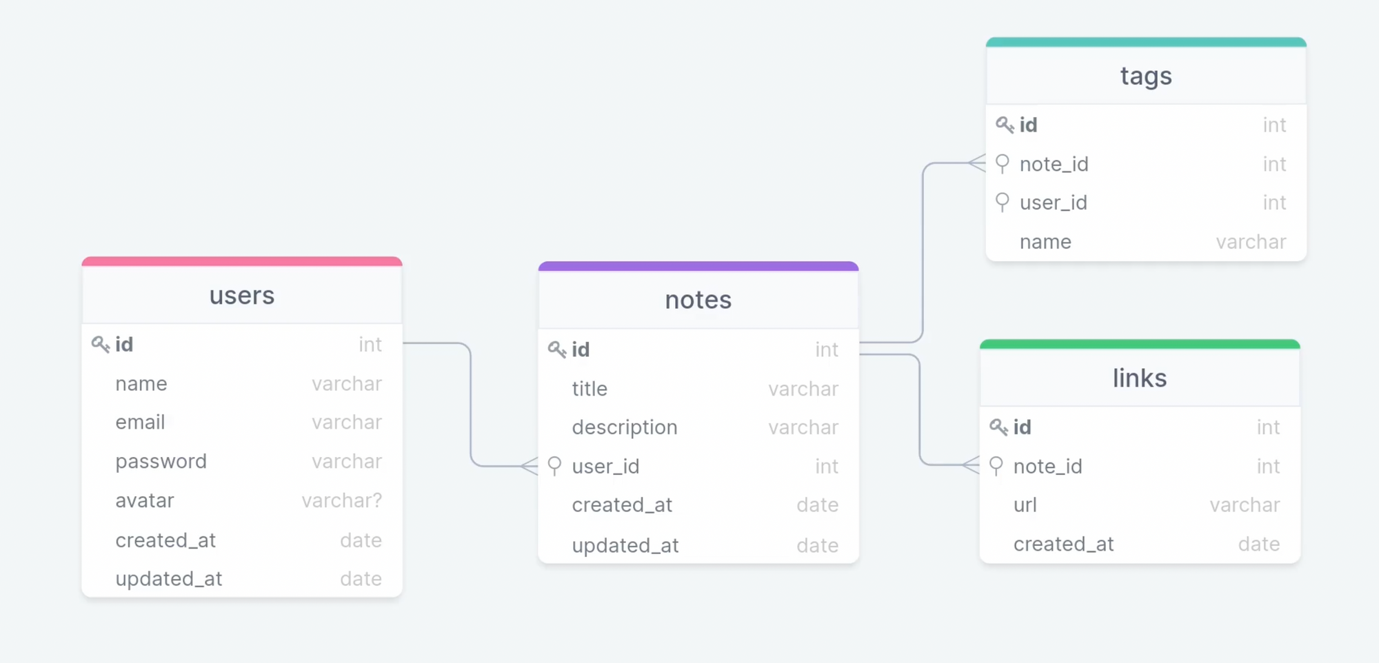 Diagrama do banco de dados