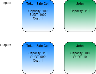 Example Token Purchase