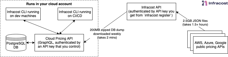 Deployment overview