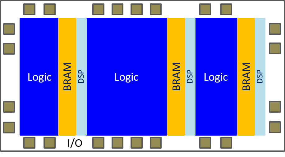 Die with dedicated regions