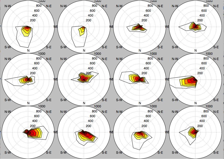 Windrose subplots