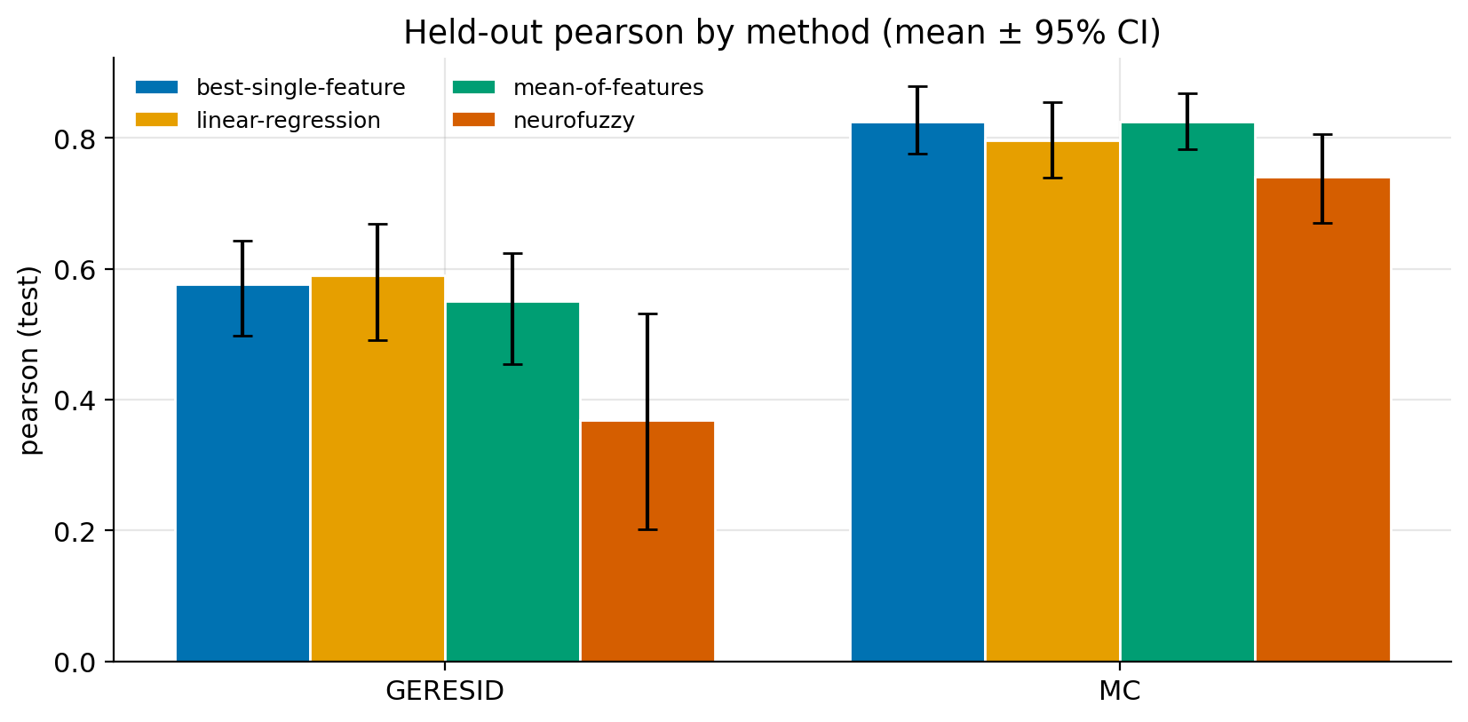 Held-out Pearson by method