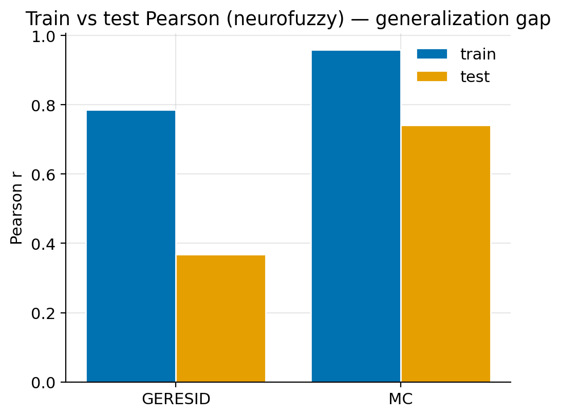 Train vs test gap