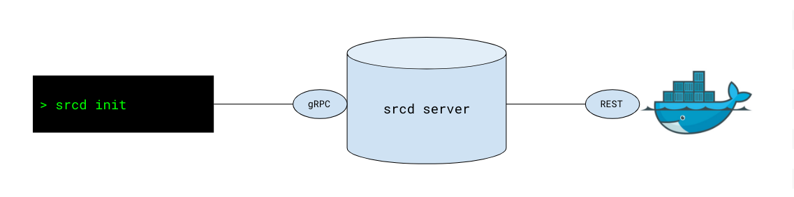 diagram of source{d} Engine