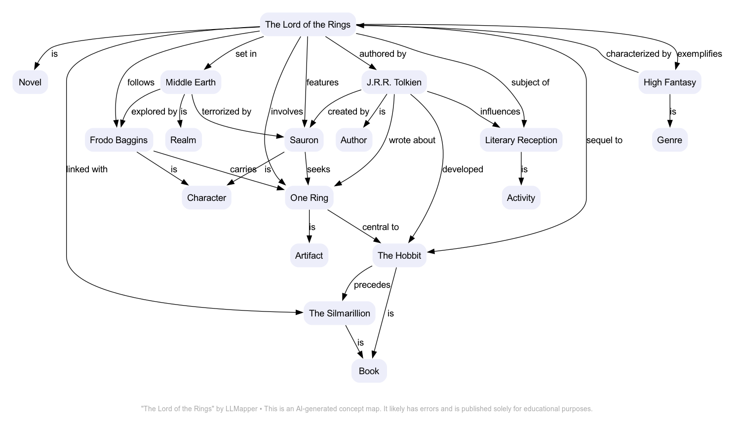 A concept map of The Lord of the Rings